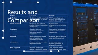 Results and
Comparison
Criteria Low-code No-code
Definition Combines visual development
and minimal code for greater
flexibility.
A 100% visual approach
enabling applications to be
created without coding.
Target audience Developers and technical
profiles who want to speed up
development.
Business teams,
entrepreneurs, non-technical
users.
Use cases Complex business
applications, advanced
automation, specific
integrations.
Automation of simple tasks,
website creation, database
management.
Benefits More customisation, allows
code to be added for
advanced functionality.
Accessible without technical
skills, rapid development.
Limitations Requires development skills,
dependent on tools.
Limited customisation,
technical constraints on
advanced functionality.
Main suppliers Microsoft Power Apps,
Mendix, OutSystems, Appian.
Glide, Webflow, Bubble,
Zapier, Airtable, Adalo, Softr.
 