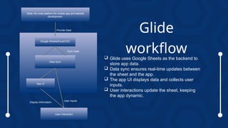  Glide uses Google Sheets as the backend to
store app data.
 Data sync ensures real-time updates between
the sheet and the app.
 The app UI displays data and collects user
inputs.
 User interactions update the sheet, keeping
the app dynamic.
Glide
workflow
Glide: No code platform for mobile app and website
development
Google Sheets/Excel/CSV
Data Sync
App UI
User Interaction
Provide Data
Sync Data
Display Information
User Inputs
 