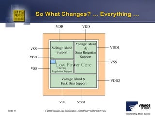 So What Changes? … Everything …
                          VDD                     VDD




                                      Voltage Island
           VSS         Voltage Island        &                            VDD1
                         Support      State Retention
           VDD                            Support
                                                                          VSS
                          Low Power Core
                           On Chip
           VSS
                       Regulation Support


                               Voltage Island &                           VDD2
                               Back Bias Support




                             VSS             VSS1

Slide 10         © 2006 Virage Logic Corporation – COMPANY CONFIDENTIAL
 