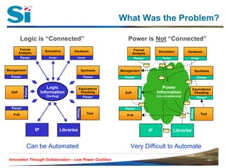 What Was the Problem?

         Logic is “Connected”                                        Power is Not “Connected”
         Formal                                                           Formal
                           Simulation         Hardware                                     Simulation        Hardware
        Analysis                                                         Analysis
         Parser              Parser             Parser                    Parser             Parser            Parser



Management                                          Synthesis    Management                                        Synthesis
  Parser                                                Parser     Parser                                              Parser


                            Logic                  Equivalence                               Power
                                                                                              Power               Equivalence
           Parser




                                                                            Parser
  SVP                    Information                Checking       SVP                    Information
                                                                                           Information             Checking
                           (Verilog)                                                            (CPF)
                                                                                          (no consistency)
                                                        Parser                                                         Parser


  Parser                                                           Parser
                                               Parser




                                                                                                              Parser
   P+R                                                    Test                                                           Test
                                                                    P+R



                    IP                 Libraries                                     IP               Libraries


              Can be Automated                                        Very Difficult to Automate

 Innovation Through Collaboration
 Innovation Through Collaboration – Low Power Coalition                                                                     –4–
 
