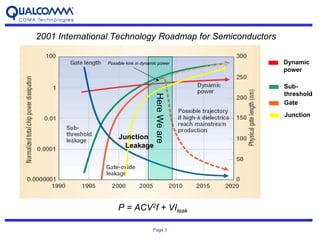 2001 International Technology Roadmap for Semiconductors

                Possible kink in dynamic power             Dynamic
                                                           power

                                                           Sub-
                                                           threshold




                                      Here We are
                                                           Gate
                                                           Junction


                     Junction
                       Leakage




                     P = ACV2f + VIleak

                                     Page 3
 