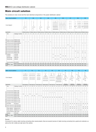 4
Main circuit solution
The solutions to main circuit and the main electrical components in the power distribution cabinet
Main circuit solution
Circuit diagram
Application
Term
Intelligent Circuit Breaker
Intelligent Circuit Breaker
Fuse-switch disconnector
Fuse-switch disconnector
Fuse-switch disconnector
Fuse-switch disconnector
Fuse-switch disconnector
Fuse-switch disconnector
Fuse-switch disconnector
Contactor
Contactor
Thermal relay
Thermal relay
Instrument transformer
Height
of cabinet
(mm)
Catalogur number
MBW45-4000
MBW45-2000
MB.H2-630/DS*2
MB.H1-630
MB.H1-250
MB.H1-160
MB.H1-400
MB.H2-630
MB.H2-160
CJX2-95
CJX2-63
JR36-100
JR36-63
BH-0.66 /5
Width of cabinet(mm)
Depth of cabinet(mm)
2200
01 02 03 04 05 06 07 08
Collector back-up
A
1
4
800
750
B
1
4
800
600
C
1
4
800
600
Collector back-up
A
1
4
800
750
B
1
4
800
600
C
1
4
800
600
Collector back-up
A
1
4
800
750
B
1
4
800
600
C
1
4
800
600
Collector back-up
A
1
4
800
750
B
1
4
800
600
C
1
4
800
600
Collector back-up
A
5
5
5
5
800
600
B
5
5
5
5
800
600
C
5
5
5
5
800
600
Collector back-up
A
4
8
4
800
600
B
4
8
4
800
600
C
4
8
4
800
600
Collector back-up
A
2
6
800
600
B
2
6
800
600
C
2
6
800
600
Collector back-up
A
1
4
4
800
600
B
1
4
4
800
600
C
800
600
09
Collector back-up
A
1
3
3
6
4
800
600
B
1
1
5
6
4
800
600
C
Remark:
Convenient for various cable incoming connecting when actual projects, there are several manners of cable incoming connecting from upside and underside, as
well as from left, middle and right side of the cabinet.
Main circuit solution
Circuit diagram
Application
Term
Fuse-switch disconnector
Fuse-switch disconnector
Fuse-switch disconnector
Fuse-switch disconnector
Fuse-switch disconnector
Compensation controller
Compensation controller
Compensation controller
Fuse base
Capacitor composite switch
Capacitor composite switch
Power capacitor
Power capacitor
Instrument transformer
Arresters
Height
of cabinet
(mm)
Catalogur number
MB.H1-630
MB.H1-250
MB.H2-630
MB.H2-400
MB.H2-160
RPCF-P-16.S
RPCF-P-12.S
RPCF-P-10.S
RT18L-63
HXFK-250-45A
HXFK-500-45A
BSMJ0.4-20-3
BSMJ0.23 3- -3
LMZ1-0.5/3
FYS-0.22
Width of cabinet(mm)
Depth of cabinet(mm)
2200
11 12 13 14 15 16 31 32
B
5
5
800
600
C
5
5
800
600
A
6
6
800
600
B
6
6
800
600
C
6
6
800
600
A
4
4
600
600
B
4
4
600
600
C
4
4
600
600
Collector back-up
A
1
6
3
800
600
B
1
6
3
600
600
C
1
6
3
800
600
A
1
1
6
3
800
600
B
1
1
6
3
800
600
C
1
1
6
3
800
600
A
2
12
3
800
600
B
2
12
3
800
600
C
2
12
3
800
600
Reactive
compensation
A
1
1
10
3
7
7
3
3
3
1000
600
B
1
1
8
2
6
6
2
3
3
800
600
C
1
1
6
3
3
3
3
3
3
800
600
A
1
10
10
10
3
3
1000
600
B
1
8
8
8
3
3
800
600
C
1
6
6
6
3
3
800
600
33
A
1
1
10
1
9
9
1
3
3
1000
600
B
1
1
8
4
4
4
4
3
3
800
600
C
1
1
6
5
1
1
5
3
3
800
600
34
A
1
10
10
10
3
3
1000
600
B
1
8
8
8
3
3
800
600
C
1
6
6
6
3
3
800
600
A
5
5
800
600
K K
MB-2 AC Low-voltage distribution cabinet
Reactive
compensation
Reactive
compensation
Reactive
compensationFeed back-upFeed back-upFeed back-upFeed back-upFeed back-up
ElectricalcomponentsinthemaincircuitElectricalcomponentsinthemaincircuit
 
