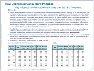 Homeownership Rates by Age of Householder YoY Ch
2018
3rd………....... 64.4 36.8 59.5 69.7 75.6 78.6 0.5 1.2 0.2 0.6 0.6 -0.3
4th……..…...... 64.8 36.5 61.1 70.1 75.5 78.8 0.6 0.5 2.2 0.6 0.2 -0.4
2019
1st…………....... 64.2 35.4 60.3 69.5 75.4 78.5 0.0 0.1 0.5 -0.5 0.0 0.0
2nd…….......... 64.1 36.4 59.4 70.1 74.8 78 -0.2 -0.1 -0.6 -0.5 -0.3 0.0
3rd………....... 64.8 37.5 60.3 70.1 75.1 78.9 0.4 0.7 0.8 0.4 -0.5 0.3
4th……..…...... 65.1 37.6 60.4 70.6 75.6 79.0 0.3 1.1 -0.7 0.5 0.1 0.2
2020
1st…………....... 65.3 37.3 61.5 70.3 76.3 78.7 1.1 1.9 1.2 0.8 0.9 0.2
2nd…….......... 67.9 40.6 64.3 72.2 77.4 80.4 3.8 4.2 4.9 2.1 2.6 2.4
Source: U.S. Census Bureau, Current Population Survey/ Housing Vacancy Survey, July 28, 2020.
65 years
and over
U.S.
Under 35
years
35 to 44
years
45 to 54
years
55 to 64
years
Year and
Quarter
65 years
and over
Under 35
years
35 to 44
years
45 to 54
years
55 to 64
years
U.S.
How Changes in Consumer's Priorities
May influence home improvement sales over the next five years.
Comments:
 We have all seen the massive shift during Q2 of consumer's interest towards owning a home and investing in their home. As the table below shows, that
trend started during Q1 and has since massively built (i.e. crises forward underlying trends vs. changing them). That inflection was most evident by those
in the < 45-yrs of age cohort. This millennial cohort that we have all read about over the years of their forgoing home ownership in favor of student debt
payments, urban high-rise living in concert with foreign vacations, primarily eating out, etc. has now inflected to nesting. Our prior work about this cohort's
decisions on the place of live also pointed to the lack of entry-level homes for sale, amongst other reasons. Commentary from the publicly-traded
homebuilders this Q2-reporting period (and in the press) was filled with comments about millennials moving in mass to the suburbs, the significant
demand for homes that contained an office, another bedroom, and a big-big backyard, and the flight to non-coastal markets like Boise, Billings, Denver,
and Salt Lake City. Moreover, July home orders for the builders were off the charts, conversion rates are compressing, and the builders need to quickly
increase land buying and community counts to satisfy the surge in demand.
 Thus, COVID (and low mortgage rates) broke the jam in the housing market. A consequence of this cohort moving into the housing market is liquidity
and the start of improving turnover across the price spectrum. The improvement in turnover will work to fuel increased confidence in new home
construction, home upgrades, and more turn-over inspired home improvement spending. Thus, it's a major change. Is it sustainable?
 The two other large factors to homeownership are rates and incomes. We see these two having a positive correlation in the near-term, i.e. better COVID
news will lead to higher job creation and confidence in one's income prospects which will in turn should prove to be bearish for 10-year Treasuries, thus,
driving rates higher and lowering affordability.
 Another factor is demographics, and demographics are highly predicable.
5
Allrightsreserved,InflectionCapitalManagement,LLC
 