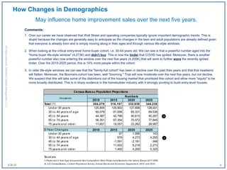 How Changes in Demographics
May influence home improvement sales over the next five years.
Comments:
1. Over our career we have observed that Wall Street and operating companies typically ignore important demographic trends. This is
stupid because the changes are generally easy to anticipate as the changes in the teen and adult populations are already defined given
that everyone is already born and is simply moving along in their ages and through various life-style windows.
2. When looking at the critical entry-level home buyer cohort, i.e. 30-44 years old. We can see is that a powerful number aged into the
"home buyer life-style window" (4,273K) and didn't buy. This is now the tinder that COVID has ignited. Moreover, there is another
powerful number also now entering the window over the next five years (4,205K) that will work to further wave the recently ignited
tinder. Over the 2015-2025 period, this is 14% more people within the cohort.
3. In older life-style windows we can see that the "family-full cohort" has been in decline over the past then years and that that headwind
will flatten. Moreover, the Boomers-cohort has been, well "booming." That will now moderate over the next five years, but not decline.
We suspect that this will take some of the distortions out of the housing market that prioritized this cohort and allow more "equity" to be
more broadly distributed. This is in sharp evidence in the homebuilder industry with it strongly pivoting to build entry-level houses.
2010 2015 2020 2025
Total (1) 304,279 316,167 332,638 344,236
Under 30 years 125,805 125,902 127,858 128,001
30 to 44 years of age 60,079 61,058 65,331 69,536
45 to 54 years 44,387 42,796 40,615 40,267
55 to 74 years 56,351 67,354 75,572 77,845
75 years and older 17,657 19,057 23,262 28,587
5-Year Changes 2010 2015 2020 2025
Under 30 years 97 1,956 143
30 to 44 years of age 979 4,273 4,205
45 to 54 years -1,591 -2,181 -348
55 to 74 years 11,003 8,218 2,273
75 years and older 1,400 4,205 5,325
Sources:
1) Projec ted 5-Year Age Groups and Sex Composition: Main Projec tions Series for the United States, 2017-2060. U.S. Census Bureau, Table-3
& U.S. Census Bureau, Current Population Surv ey, Annual Soc ial and Ec onomic Supplement, 2010 and 2015.
Footnotes:
Census Bureau Population Projections
thousands
Numbers
8.26.20 6
Allrightsreserved,InflectionCapitalManagement,LLC
 