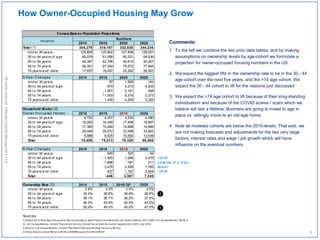 2010 2015 2020 2025
Total (1) 304,279 316,167 332,638 344,236
Under 30 years 125,805 125,902 127,858 128,001
30 to 44 years of age 60,079 61,058 65,331 69,536
45 to 54 years 44,387 42,796 40,615 40,267
55 to 74 years 56,351 67,354 75,572 77,845
75 years and older 17,657 19,057 23,262 28,587
5-Year Changes 2010 2015 2020 2025
Under 30 years 97 1,956 143
30 to 44 years of age 979 4,273 4,205
45 to 54 years -1,591 -2,181 -348
55 to 74 years 11,003 8,218 2,273
75 years and older 1,400 4,205 5,325
Household Model (2)
Owner Occupied Homes 2010 2015 2019 2025
Under 30 years 4,752 4,207 4,534 4,480
30 to 44 years of age 18,260 16,340 17,408 19,887
45 to 54 years 17,365 15,469 14,688 14,899
55 to 74 years 26,094 29,572 32,098 33,863
75 years and older 8,988 9,425 10,592 13,436
Total 75,459 75,013 79,320 86,565
5-Year Changes 2010 2015 2019 2025
Under 30 years -545 327 -54
30 to 44 years of age -1,920 1,068 2,479 >2X lift
45 to 54 years -1,896 -781 211 absense of a drag
55 to 74 years 3,478 2,526 1,765 slower
75 years and older 437 1,167 2,844 >2X lift
Total -446 4,307 7,245
Ownership Rate (2) 2010 2015 2019/ 20* 2025
Under 30 years 3.8% 3.3% 3.5% 3.5%
30 to 44 years of age 30.4% 26.8% 26.6% 28.6%
45 to 54 years 39.1% 36.1% 36.2% 37.0%
55 to 74 years 46.3% 43.9% 42.5% 43.5%
75 years and older 50.9% 49.5% 45.5% 47.0%
Sources:
1) Projec ted 5-Year Age Groups and Sex Composition: Main Projec tions Series for the United States, 2017-2060. U.S. Census Bureau, Table-3
& U.S. Census Bureau, Current Population Surv ey, Annual Soc ial and Ec onomic Supplement, 2010 and 2015.
2) Sourc e: U.S. Census Bureau, Current Population Surv ey/Housing Vac anc y Surv ey
3) Home Improv ement Retail is 2019's CB MRTS report for NAICS # 444
Footnotes:
table with row headers in column A and column headers in rows 3 through 4 (leading dots indicate sub-parts)
Census Bureau Population Projections
thousands
Numbers
How Owner-Occupied Housing May Grow
Comments:
1. To the left we combine the two prior data tables, and by making
assumptions on ownership levels by age-cohort we formulate a
projection for owner-occupied housing numbers in the US.
2. We expect the biggest lifts in the ownership rate to be in the 30 - 44
age cohort over the next five years, and the >74 age cohort. We
expect the 30 - 44 cohort to lift for the reasons just discussed.
3. We expect the >74 age cohort to lift because of their long-standing
individualism and because of the COVID scares / scars which we
believe will last a lifetime; Boomers are going to invest to age in
place vs. willingly move to an old-age home.
4. Note all modeled cohorts are below the 2010-levels. That said, we
are not making forecasts and adjustments for the two very large
factors, interest rates and wage / job growth which will have
influence on the eventual numbers.
7
Allrightsreserved,InflectionCapitalManagement,LLC
 