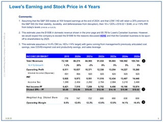 Lowe's Earning and Stock Price in 4 Years
Comments:
1. Assuming that the S&P 500 trades at 16X forward earnings at the end of 2024, and that LOW / HD still retain a 20% premium to
the S&P 500 (for their stability, durability, and defensiveness from disruption), then 16 x 120% x $18.02 = $346, or a +19% IRR
from today's levels ($169.86 on 8.26.20).
2. This estimate uses the $100B in domestic revenue shown in the prior page and $5.7B for Lowe's Canadian business. However,
we would expect the company to exceed the $100B for the reasons discussed HERE and that the Canadian business to be spun-
off to shareholders by 2025.
3. This estimate assumes a 14.4% OM (vs. HD's >14% target) with gains coming from management's previously articulated cost
savings, new COVID-inspired cost and productivity savings, and sales leverage.
INCOME STATEMENT 2019 2020e 2021e 2022e 2023e 2024e 2025e
Total Revenues 72,148 86,274 84,565 91,034 95,693 100,592 105,744
YoY % Growth 1.2% 20% -2% 8% 5% 5% 5%
Operating Profit 6,511 10,837 10,371 12,336 13,254 14,227 15,260
Interest Inc ome/(Expense) 691 864 820 820 820 820 820
PBT
5,820 9,973 9,551 11,516 12,434 13,407 14,440
Incom e Tax 1,399 2,454 2,292 2,764 2,984 3,218 3,466
Net Income-PF 4,421 7,519 7,259 8,752 9,450 10,190 10,974
Diluted EPS -- PF $5.68 $10.06 $10.05 $12.59 $14.18 $15.98 $18.02
Weighted Avg. Diluted Shares Outstanding (m n)778 747 722 695 666 638 609
Operating Margin 9.0% 12.6% 12.3% 13.6% 13.9% 14.1% 14.4%
8.26.20 9
Allrightsreserved,InflectionCapitalManagement,LLC
 