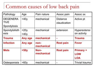 Common causes of low back pain
Pathology     Age       Pain nature   Assoc pain     Assoc sx
DEGENERA      >40y      mechanical    Distance       Active pt
TIVE                                  claudication
Spondylosis
Spondylolisth <20y      mechanical    extension      Hyperextensi
esis          >40y                                   on activity
Trauma        Any age   mechanical    -              Trauma
Infection     Any age   non-          Rest pain      Fever
                        mechanical
Mets          >50y      Non-          Rest pain      Primary +
                        mechanical                   LOW
                                                     LOA
Osteoporosis >60y       mechanical    -              Trivial trauma
 