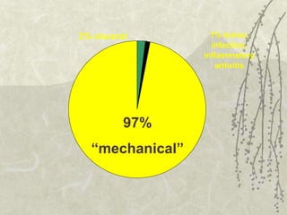 2% visceral        1% tumor,
                   infection,
                 inflammatory
                    arthritis




          97%
  “mechanical”
 