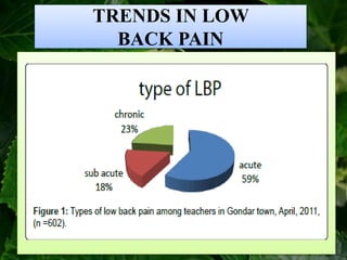 TRENDS IN LOW
BACK PAIN
 