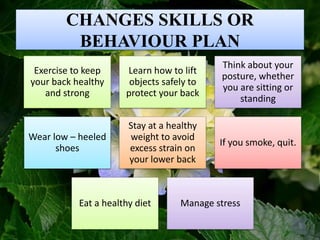 CHANGES SKILLS OR
BEHAVIOUR PLAN
Exercise to keep
your back healthy
and strong
Learn how to lift
objects safely to
protect your back
Think about your
posture, whether
you are sitting or
standing
Wear low – heeled
shoes
Stay at a healthy
weight to avoid
excess strain on
your lower back
If you smoke, quit.
Eat a healthy diet Manage stress
 