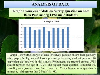 ANALYSIS OF DATA
Graph 1:Analysis of data on Survey Question on Low
Back Pain among UPSI male students
Graph 1 shows the analysis of data for survey question on low back pain. By
using graph, the highest and lowest percentage for every each of question. 40
respondent are involved in this survey. Respondent are targeted among UPSI
student between the age of 19-24. The highest mean question is number 10,
‘traveling on a journey more than 1 hour is 1.25. the lowest mean question is
number 6, ‘sitting more than 3 hours’ is 1.00.
 