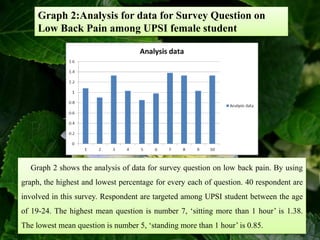 Graph 2:Analysis for data for Survey Question on
Low Back Pain among UPSI female student
Graph 2 shows the analysis of data for survey question on low back pain. By using
graph, the highest and lowest percentage for every each of question. 40 respondent are
involved in this survey. Respondent are targeted among UPSI student between the age
of 19-24. The highest mean question is number 7, ‘sitting more than 1 hour’ is 1.38.
The lowest mean question is number 5, ‘standing more than 1 hour’ is 0.85.
 