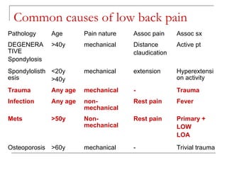 Common causes of low back pain
Pathology Age Pain nature Assoc pain Assoc sx
DEGENERA
TIVE
Spondylosis
>40y mechanical Distance
claudication
Active pt
Spondylolisth
esis
<20y
>40y
mechanical extension Hyperextensi
on activity
Trauma Any age mechanical - Trauma
Infection Any age non-
mechanical
Rest pain Fever
Mets >50y Non-
mechanical
Rest pain Primary +
LOW
LOA
Osteoporosis >60y mechanical - Trivial trauma
 