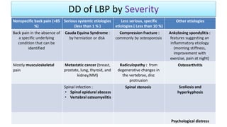 DD of LBP by Severity
23
Other etiologiesLess serious, specific
etiologies ( Less than 10 %)
Serious systemic etiologies
(less than 1 % )
Nonspecific back pain (>85
%)
Ankylosing spondylitis :
features suggesting an
inflammatory etiology
(morning stiffness,
improvement with
exercise, pain at night)
Compression fracture :
commonly by osteoporosis
Cauda Equina Syndrome :
by herniation or disk
Back pain in the absence of
a specific underlying
condition that can be
identified
OsteoarthritisRadiculopathy : from
degenerative changes in
the vertebrae, disc
protrusion
Metastatic cancer (breast,
prostate, lung, thyroid, and
kidney,MM)
Mostly musculoskeletal
pain
Scoliosis and
hyperkyphosis
Spinal stenosisSpinal infection :
• Spinal epidural abscess
• Vertebral osteomyelitis
Psychological distress
 