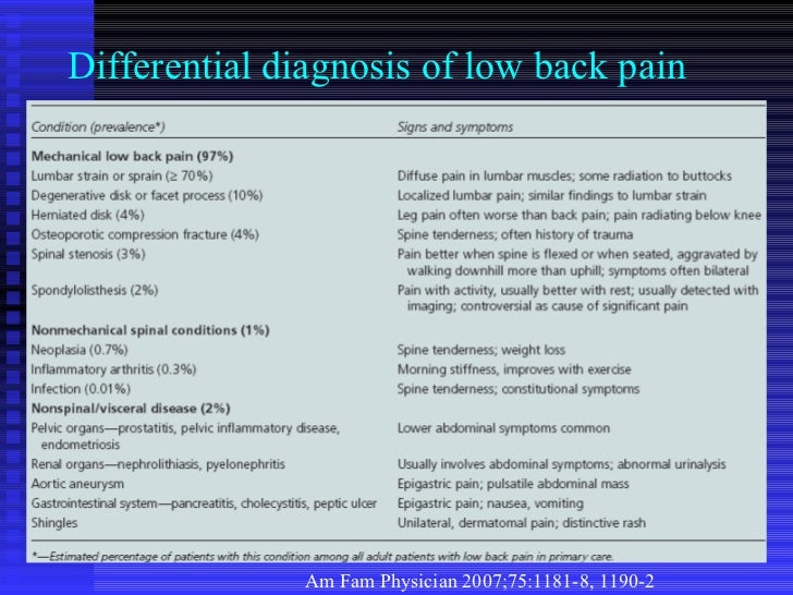 Lower Back Pain Diagnosis Chart