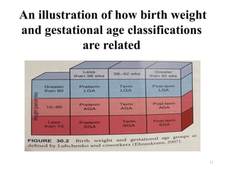An illustration of how birth weight
and gestational age classifications
are related
11
 