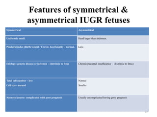 Features of symmetrical &
asymmetrical IUGR fetuses
Symmetrical Asymmetrical
Uniformly small. Head larger than abdomen.
Ponderal index (Birth weight / Crown- heel length) – normal. Low.
Etiology: genetic disease or infection – (Intrinsic to fetus Chronic placental insufficiency – (Extrinsic to fetus)
Total cell number – less
Cell size - normal
Normal
Smaller
Neonatal course: complicated with poor prognosis Usually uncomplicated having good prognosis
23
 