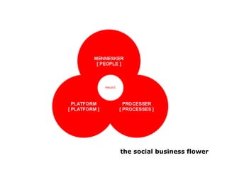 the social business flower
 