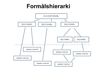 Formålshierarki
 