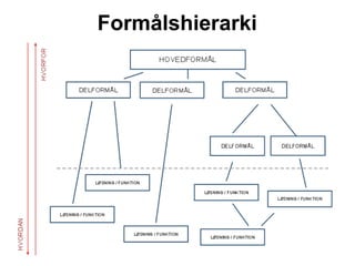 Formålshierarki
 