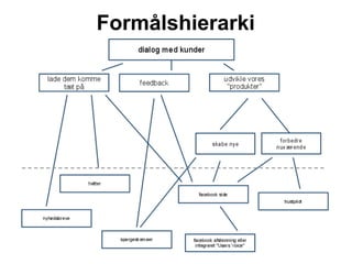 Formålshierarki
 