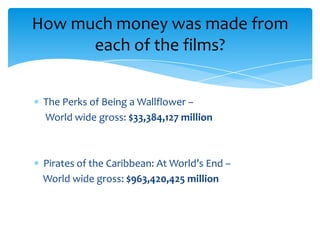 The Perks of Being a Wallflower –
World wide gross: $33,384,127 million
Pirates of the Caribbean: At World’s End –
World wide gross: $963,420,425 million
How much money was made from
each of the films?
 