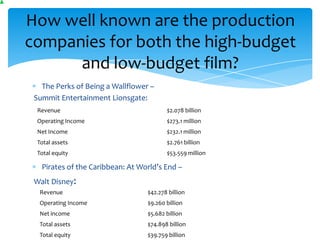 The Perks of Being a Wallflower –
Summit Entertainment Lionsgate:
Pirates of the Caribbean: At World’s End –
Walt Disney:
How well known are the production
companies for both the high-budget
and low-budget film?
Revenue $2.078 billion
Operating Income $273.1 million
Net Income $232.1 million
Total assets $2.761 billion
Total equity $53.559 million
Revenue $42.278 billion
Operating Income $9.260 billion
Net income $5.682 billion
Total assets $74.898 billion
Total equity $39.759 billion
 