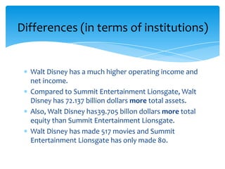 Walt Disney has a much higher operating income and
net income.
Compared to Summit Entertainment Lionsgate, Walt
Disney has 72.137 billion dollars more total assets.
Also, Walt Disney has39.705 billon dollars more total
equity than Summit Entertainment Lionsgate.
Walt Disney has made 517 movies and Summit
Entertainment Lionsgate has only made 80.
Differences (in terms of institutions)
 