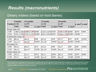 Low carb diet in diabetes, 2 year results Slide 5