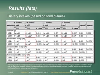 Low carb diet in diabetes, 2 year results Slide 6