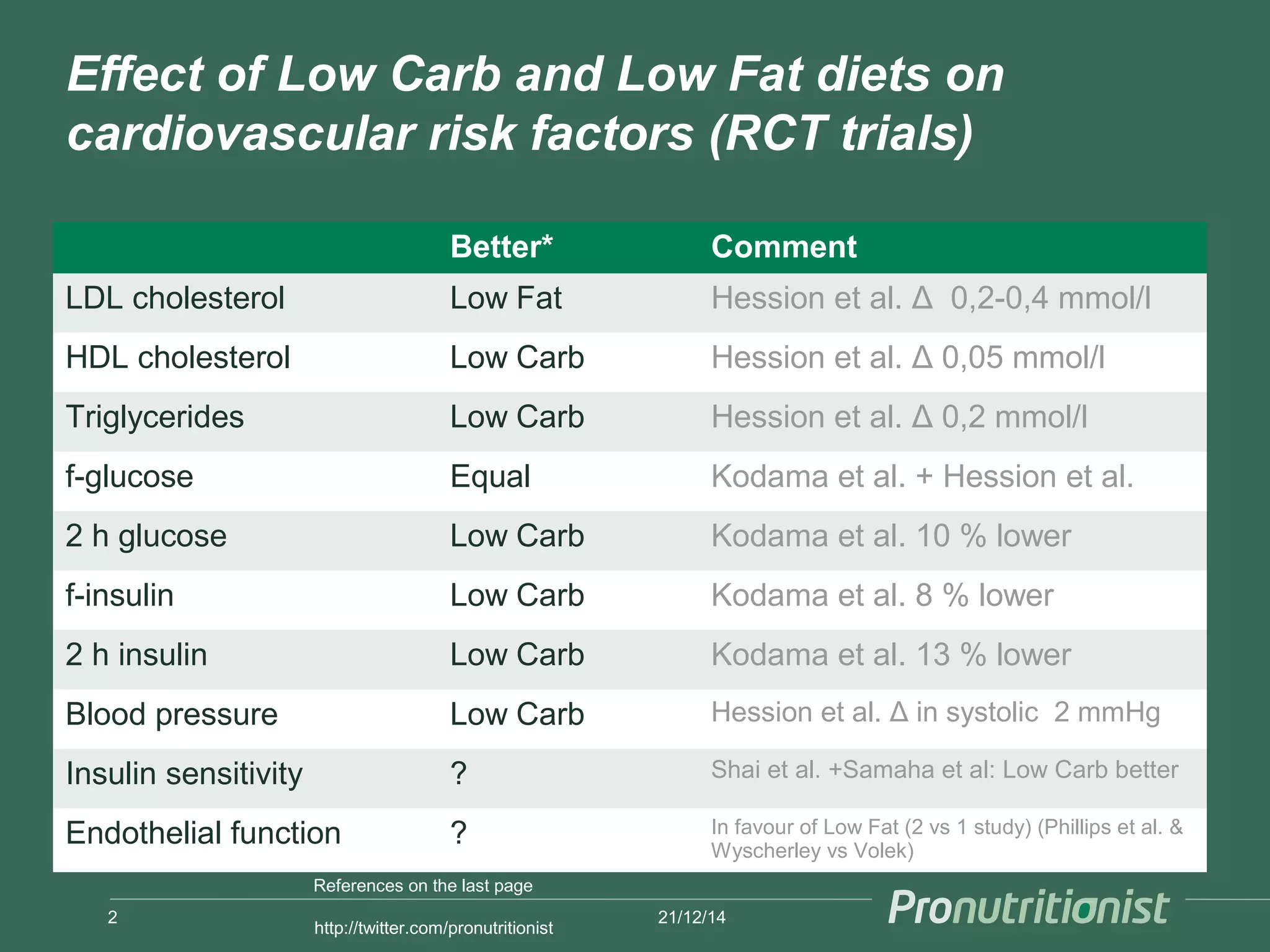 Low carb diets and heart & kidneys | PPT