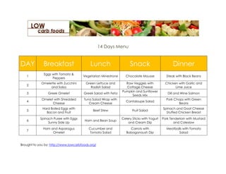 14 Days Menu


DAY           Breakfast                    Lunch                    Snack                         Dinner
              Eggs with Tomato &
   1                                  Vegetarian Minestrone      Chocolate Mousse            Steak with Black Beans
                   Peppers
            Omelette with Zucchini      Green Lettuce and        Raw Veggies with            Chicken with Garlic and
   2
                 and Salsa                 Radish Salad          Cottage Cheese                    Lime Juice
                                                               Pumpkin and Sunflower
   3             Greek Omelet          Greek Salad with Feta                                  Dill and Wine Salmon
                                                                    Seeds Mix
             Omelet with Shredded      Tuna Salad Wrap with                                  Pork Chops with Green
   4                                                             Cantaloupe Salad
                   Cheese                 Cream Cheese                                               Beans
             Hard Boiled Eggs with                                                         Spinach and Goat Cheese
   5                                         Beef Stew                Fruit Salad
               Bacon and Fruit                                                               Stuffed Chicken Breast
            Spinach Puree with Eggs                            Celery Sticks with Yogurt   Pork Tenderloin with Mustard
   6                                   Ham and Bean Soup
                 Sunny Side Up                                     and Cream Dip                  and Coleslaw
              Ham and Asparagus           Cucumber and              Carrots with             Meatballs with Tomato
   7
                   Omelet                 Tomato Salad            Babaganoush Dip                   Salad


Brought to you by: http://www.lowcarbfoods.org/
 