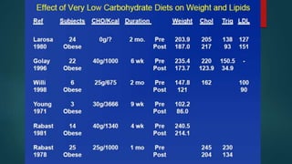 Low carbohydrate and high fat diet by Dr. Vaibhav Yawalkar, MD DM ...