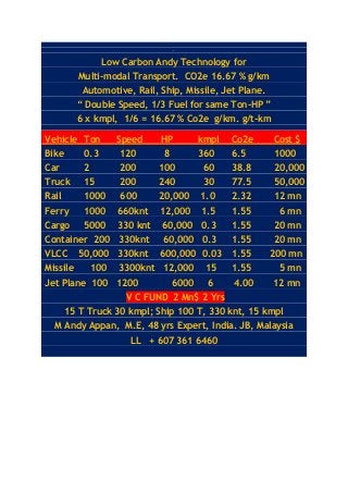.
Low Carbon Andy Technology for
Multi-modal Transport. CO2e 16.67 % g/km
Automotive, Rail, Ship, Missile, Jet Plane.
“ Double Speed, 1/3 Fuel for same Ton-HP ”
6 x kmpl, 1/6 = 16.67 % Co2e g/km. g/t-km
Vehicle Ton Speed HP kmpl Co2e Cost $
Bike 0.3 120 8 360 6.5 1000
Car 2 200 100 60 38.8 20,000
Truck 15 200 240 30 77.5 50,000
Rail 1000 600 20,000 1.0 2.32 12 mn
Ferry 1000 660knt 12,000 1.5 1.55 6 mn
Cargo 5000 330 knt 60,000 0.3 1.55 20 mn
Container 200 330knt 60,000 0.3 1.55 20 mn
VLCC 50,000 330knt 600,000 0.03 1.55 200 mn
Missile 100 3300knt 12,000 15 1.55 5 mn
Jet Plane 100 1200 6000 6 4.00 12 mn
V C FUND 2 Mn$ 2 Yrs
15 T Truck 30 kmpl; Ship 100 T, 330 knt, 15 kmpl
M Andy Appan, M.E, 48 yrs Expert, India. JB, Malaysia
LL + 607 361 6460
 