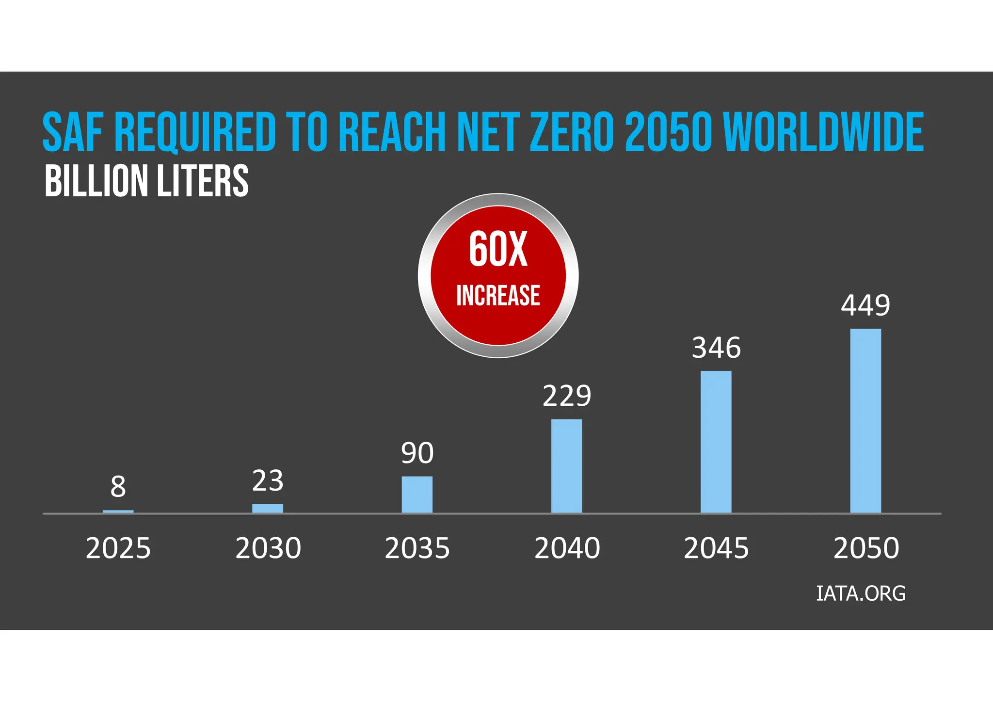 2025 2030 2035 2040 2045 2050
8 23
90
229
346
449
IATA.ORG
SAF REQUIRED TO REACH NET ZERO 2050 WORLDWIDE
Billion Liters
60X
increase
 