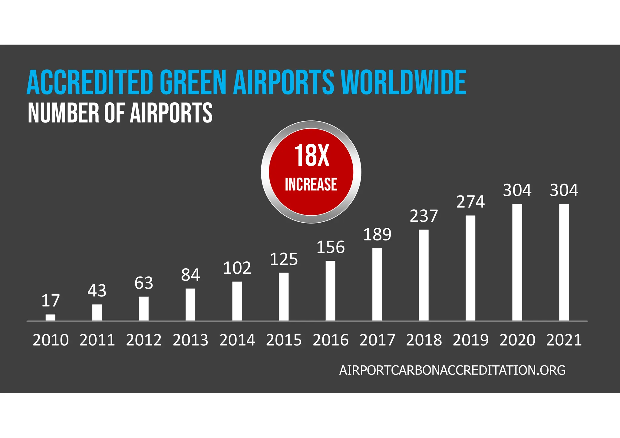 2010 2011 2012 2013 2014 2015 2016 2017 2018 2019 2020 2021
17
43 63 84 102 125
156
189
237
274
304 304
AIRPORTCARBONACCREDITATION.ORG
ACCREDITED GREEN AIRPORTS WORLDWIDE
Number of airports
18X
increase
 