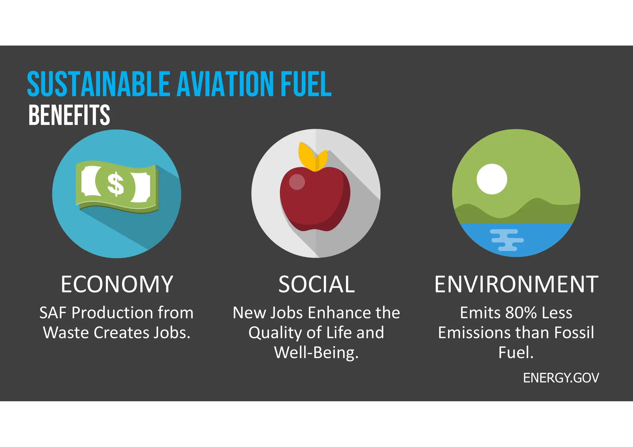 SUSTAINABLE AVIATION FUEL
ECONOMY
SAF Production from
Waste Creates Jobs.
SOCIAL
New Jobs Enhance the
Quality of Life and
Well-Being.
ENVIRONMENT
Emits 80% Less
Emissions than Fossil
Fuel.
benefits
ENERGY.GOV
 