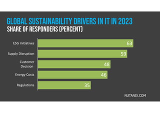 Share of Responders(Percent)
63
59
48
46
35
ESG Initiatives
Supply Disruption
Customer
Decision
Energy Costs
Regulations
NUTANIX.COM
GLOBAL SUSTAINABILITY DRIVERS IN IT IN 2023
 