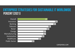 18
24
23
20
19
17
17
16
14
10
Overall
Insurance
Banking
Telecom
Retail
Energy
Manufacturing
Automotive
Healthcare
Public Sector
CAPGEMINI.COM
ENTERPRISE STRATEGIES FOR SUSTAINABLE IT WORLDWIDE
Percent (2021)
 