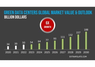 6X
GROWTH
2020 2021 2022 2023 2024 2025 2026 2027 2028 2029 2030
34 39 50 54 64 77
93
111
132
157
188
EXTRAPOLATE.COM
GREEN DATA CENTERS global MARKET VALUE & outlook
billion dollars
 