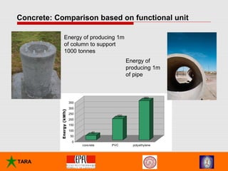 Concrete: Comparison based on functional unit 
TARA 
Energy of producing 1m 
of column to support 
1000 tonnes 
40 
190 
Energy of 
producing 1m 
of pipe 
350 
350 
300 
250 
200 
150 
100 
50 
0 
concrete PVC polyethylene 
Energy (kWh) 
 