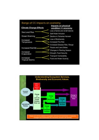 Range of CC impacts on economy
                                                     Impacts on physical
Climate Change Effects                               condition => economy
                                                   Loss of lands and small Islands
Sea Level Rise
                                                   Salt Water Intrusion
Ocean Warming                                      Decline in Fisheries Harvest
                                                   Loss of Biodiversity
Increased
Temperature                                        Increased Fire Risk
                                                   Increased Disease Risk, Range
Increased Rainfall                                 Floods and Land Slides
                                                   Changes in Planting Season
Increased
                                                   Drought, Food Security
Evaporation
                                                   Transport Vulnerability
Increased                                          Food and Water Scarcity
Tropical Storms




                         Understanding Ecosystem Services,
                          Biodiversity and Economic Values

                         NR &
                         Eco-
                        system
                         Use
   OECD
 Domestic
 Baseline
  policies
  scenario              Change
                                                                                     Change in
                           in                   Change
                                                                                     Economic
                       Land use,                   in
                                                                   Change              Value
                        Climate,              Biodiversity
                       Pollution,                                     In
                       Water use                                  Ecosystem
International                                                      Services
   Policies                               Change
                                            in
                                        Ecosystem
                                         functions


                Values can only be realized if ecosystem services and biodiversity is measured,
                       managed and transformed into ‘economic’ products and services
 