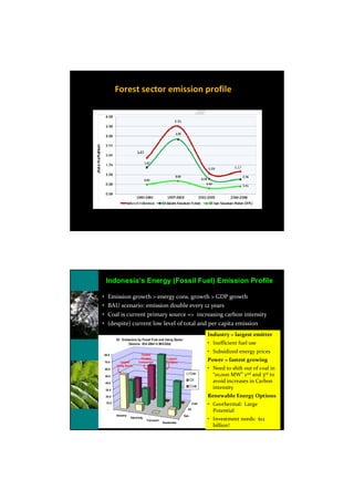 Forest sector emission profile




      Indonesia’s Energy (Fossil Fuel) Emission Profile

     • Emission growth > energy cons. growth > GDP growth
     • BAU scenario: emission double every 12 years
     • Coal is current primary source => increasing carbon intensity
     • (despite) current low level of total and per capita emission
                                                                                Industry = largest emitter
              ID: Emissions by Fossil Fuel and Using Sector
                      (Source: IEA 2004 in MtCO2e)                              • Inefficient fuel use

                                  Fastest
                                                                                • Subsidized energy prices
     80.0

     70.0       Largest
                                 Growing
                                Component
                                                     Largest
                                                     Compont
                                                                                Power = fastest growing
                                                                                • Need to shift out of coal in
              Using Sector
      60.0

      50.0
                                                                       Gas        “10,000 MW” 2nd and 3rd to
      40.0
                                                                       Oil        avoid increases in Carbon
      30.0
                                                                       Coal       intensity
      20.0                                                                      Renewable Energy Options
       10.0                                                              Coal   • Geothermal: Large
        -                                                          Oil
                                                                                  Potential
              Industry                                           Gas
14
                         Electricity
                                       Transport                                • Investment needs: $12
                                                   Residential
                                                                                  billion!
 