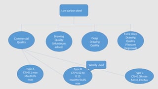 classification of different grades of steel | PPTX