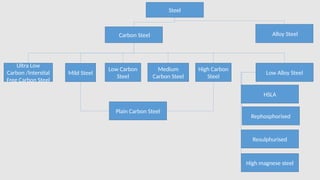 classification of different grades of steel | PPTX