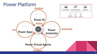 Power Platform
Act
Chatbox
Automate
Analyze
Know
16
 