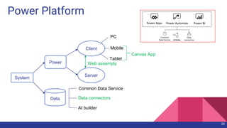 Power Platform
System
Power
Data
Server
Client
PC
Mobile
Canvas App
Web assemply
Common Data Service
Data connectors
Tablet
AI builder
20
 