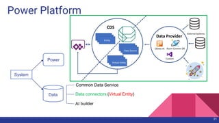 Power Platform
System
Power
Data
Common Data Service
Data connectors (Virtual Entity)
AI builder
21
 