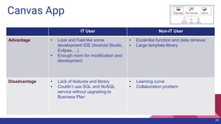 Canvas App
24
IT User Non-IT User
Advantage • Look and Feel like some
development IDE (Android Studio,
Eclipse,…)
• Enough room for modification and
development
• Excel-like function and data retriever
• Large template library
Disadvantage • Lack of features and library
• Couldn’t use SQL and NoSQL
service without upgrading to
Business Plan
• Learning curve
• Collaboration problem
 
