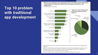 3
Top 10 problem
with traditional
app development
 
